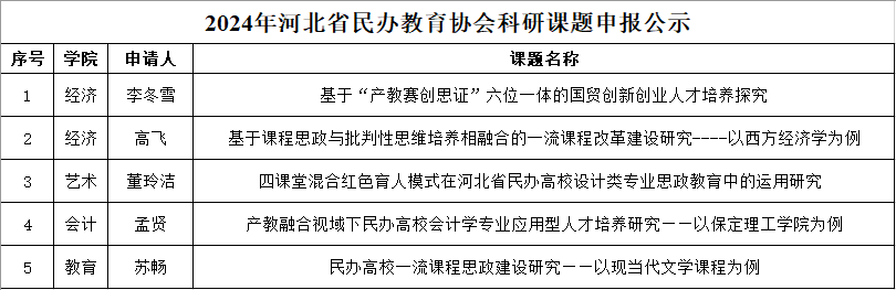 关于拟推荐申报河北省民办教育协会2024年科研课题的公示